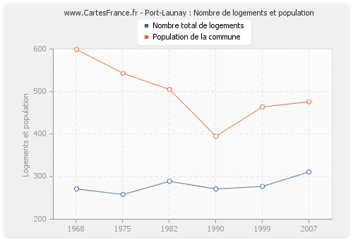 Port-Launay : Nombre de logements et population