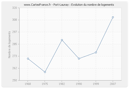 Port-Launay : Evolution du nombre de logements