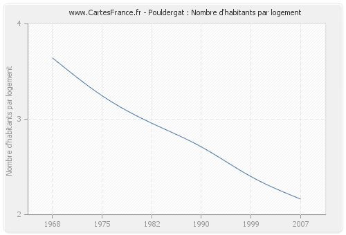 Pouldergat : Nombre d'habitants par logement