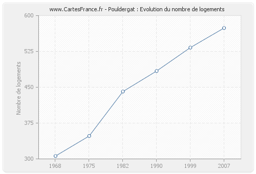 Pouldergat : Evolution du nombre de logements