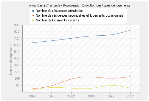 Pouldreuzic : Evolution des types de logements