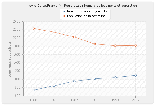 Pouldreuzic : Nombre de logements et population