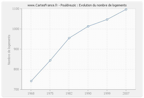 Pouldreuzic : Evolution du nombre de logements