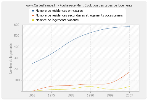 Poullan-sur-Mer : Evolution des types de logements