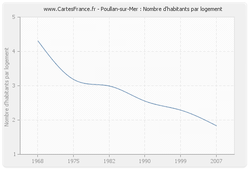 Poullan-sur-Mer : Nombre d'habitants par logement
