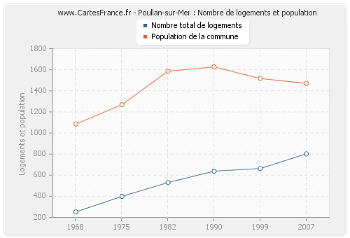 Poullan-sur-Mer : Nombre de logements et population