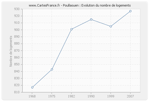 Poullaouen : Evolution du nombre de logements