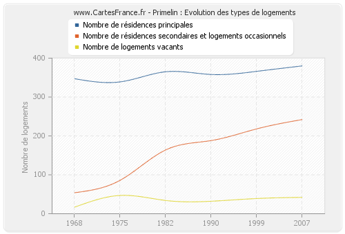 Primelin : Evolution des types de logements