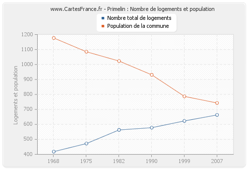 Primelin : Nombre de logements et population