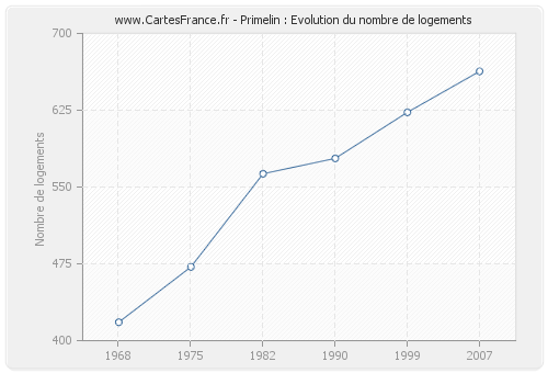 Primelin : Evolution du nombre de logements