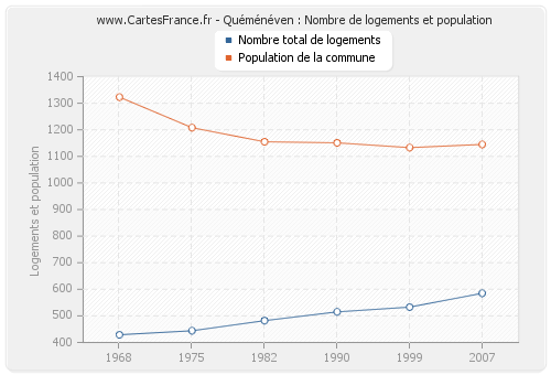 Quéménéven : Nombre de logements et population