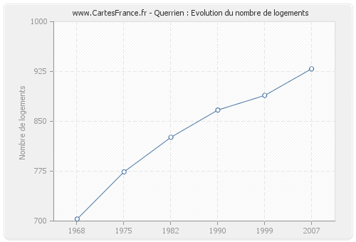 Querrien : Evolution du nombre de logements