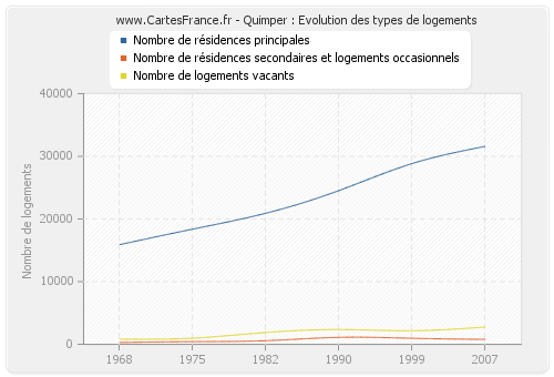 Quimper : Evolution des types de logements