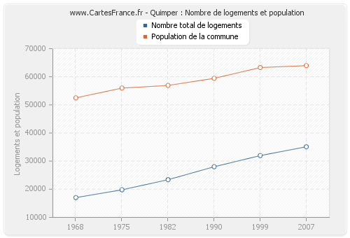 Quimper : Nombre de logements et population