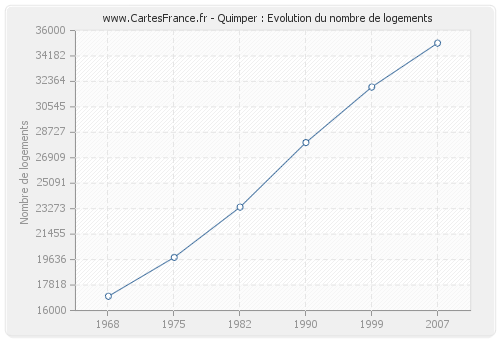 Quimper : Evolution du nombre de logements