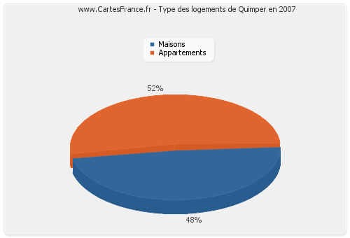 Type des logements de Quimper en 2007