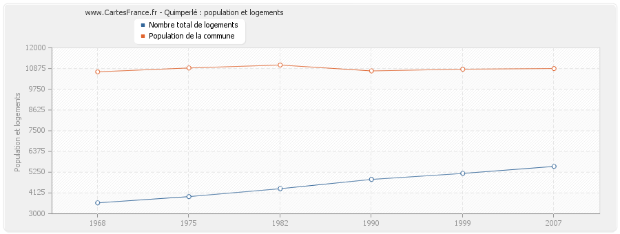 Quimperlé : population et logements