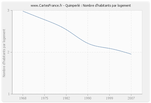 Quimperlé : Nombre d'habitants par logement