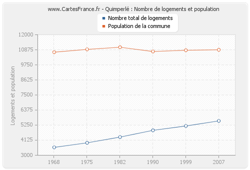 Quimperlé : Nombre de logements et population