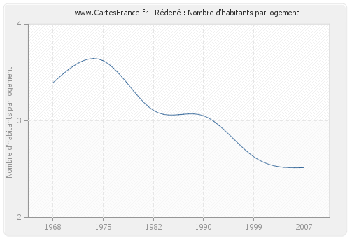 Rédené : Nombre d'habitants par logement