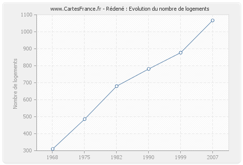 Rédené : Evolution du nombre de logements