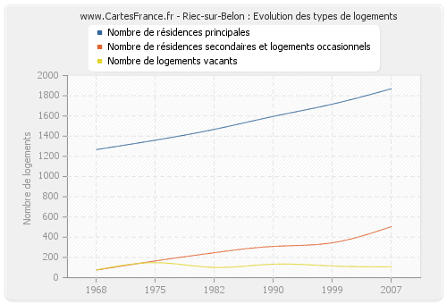 Riec-sur-Belon : Evolution des types de logements