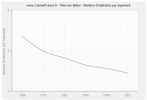 Riec-sur-Belon : Nombre d'habitants par logement