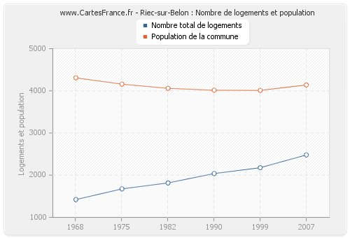 Riec-sur-Belon : Nombre de logements et population