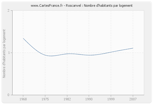 Roscanvel : Nombre d'habitants par logement