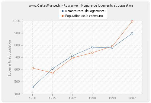 Roscanvel : Nombre de logements et population