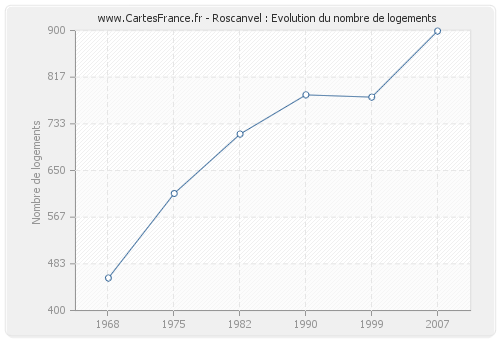 Roscanvel : Evolution du nombre de logements