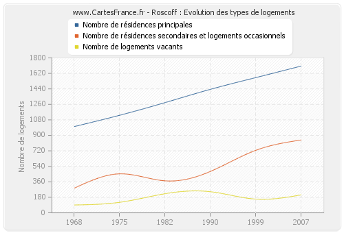 Roscoff : Evolution des types de logements