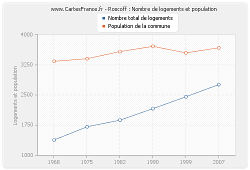 Roscoff : Nombre de logements et population