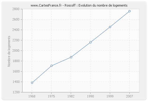 Roscoff : Evolution du nombre de logements