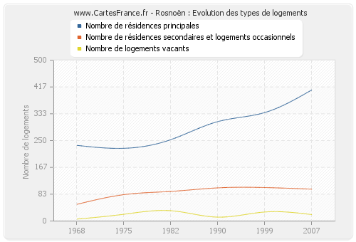 Rosnoën : Evolution des types de logements