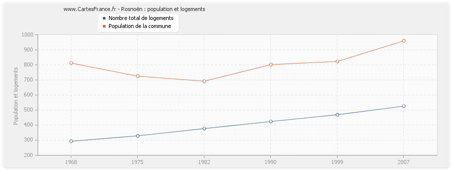 Rosnoën : population et logements