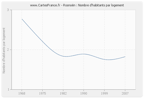 Rosnoën : Nombre d'habitants par logement