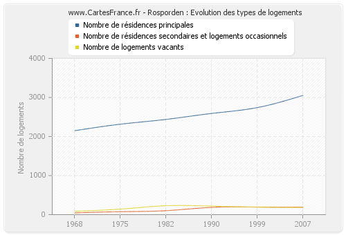 Rosporden : Evolution des types de logements