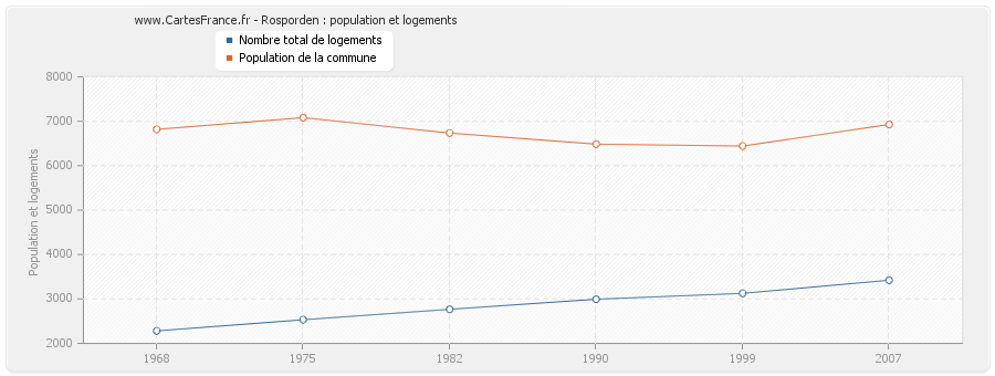 Rosporden : population et logements