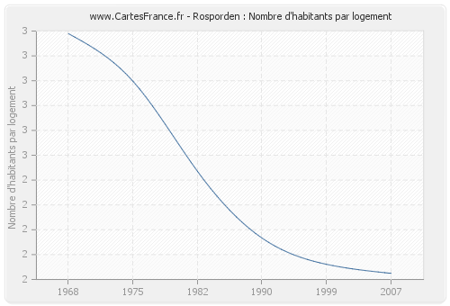 Rosporden : Nombre d'habitants par logement