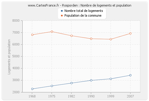 Rosporden : Nombre de logements et population