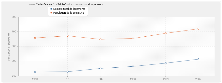 Saint-Coulitz : population et logements