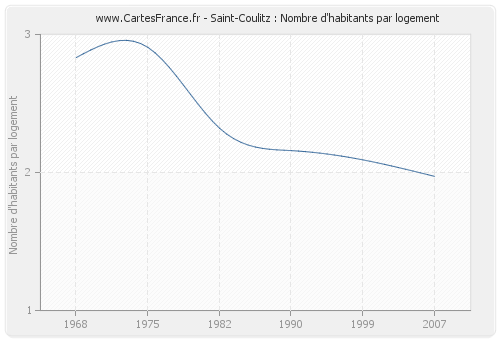 Saint-Coulitz : Nombre d'habitants par logement