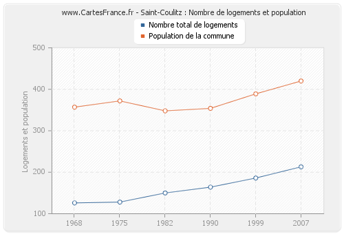 Saint-Coulitz : Nombre de logements et population