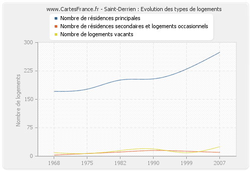 Saint-Derrien : Evolution des types de logements