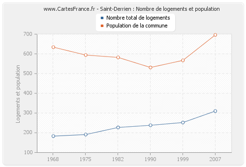 Saint-Derrien : Nombre de logements et population