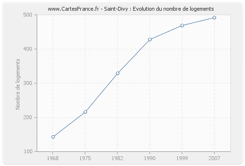 Saint-Divy : Evolution du nombre de logements