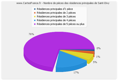 Nombre de pièces des résidences principales de Saint-Divy