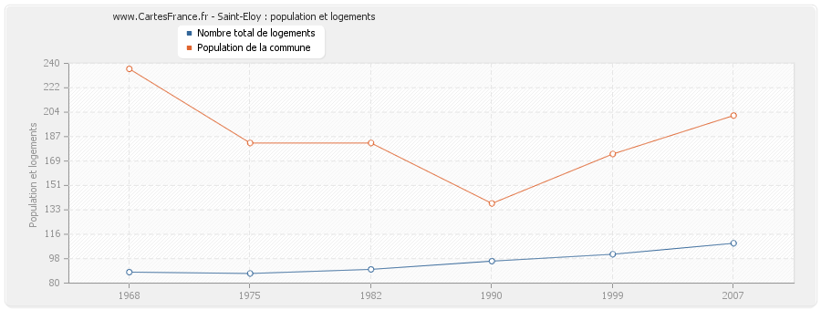 Saint-Eloy : population et logements