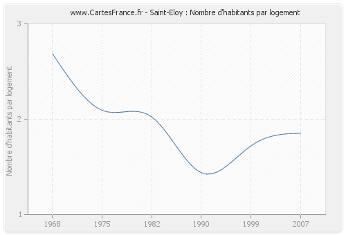 Saint-Eloy : Nombre d'habitants par logement